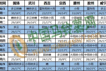 臺(tái)風(fēng)卷雨來襲 多地進(jìn)入高溫桑拿天 ()