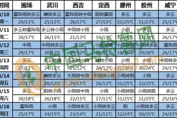 臺(tái)風(fēng)“擦肩而過” 氣溫持續(xù)攀升 ()