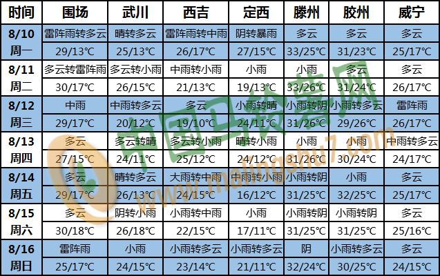 土豆天氣