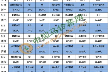 臺(tái)風(fēng)“海神”即將到達(dá)東北 降雨顯著偏多 ()