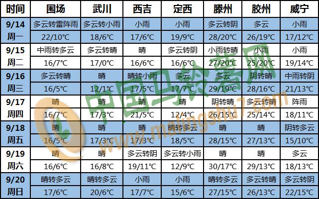 土豆天氣