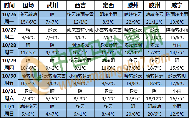 土豆天氣