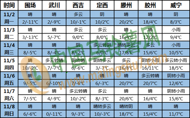 土豆天氣