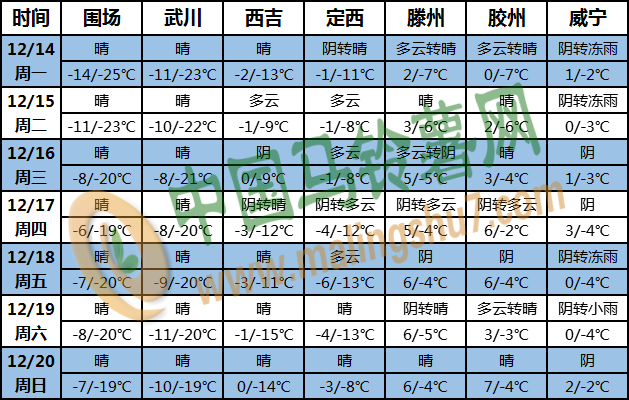 土豆天氣