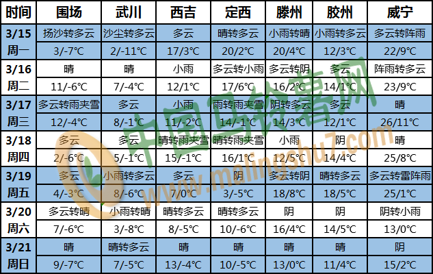 土豆天氣