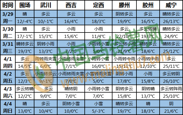 土豆天氣