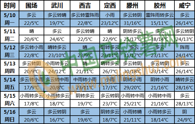 土豆天氣