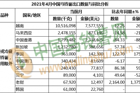 2021年4月馬鈴薯出口數(shù)據(jù)分析 ()