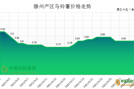 入庫需求不足 薯價(jià)起起落落 ()