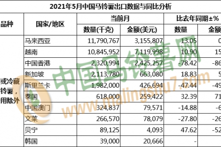 2021年5月馬鈴薯出口數(shù)據(jù)分析 ()