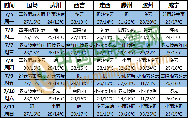 土豆天氣