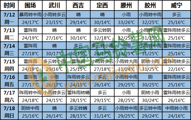 土豆天氣