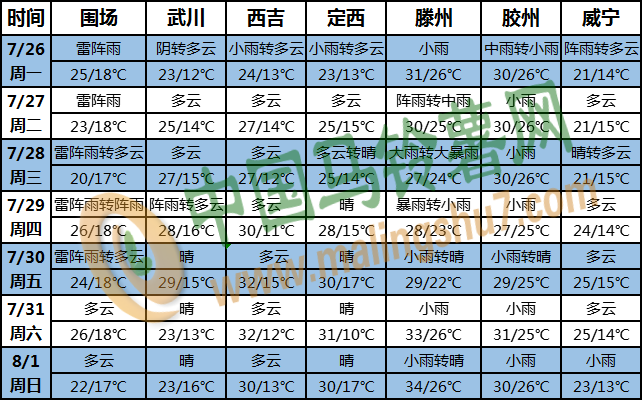 土豆天氣