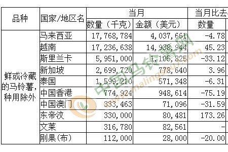 2021年7月馬鈴薯出口數(shù)據(jù)分析 ()