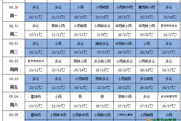 四川盆地黃淮等地仍多降雨 ()