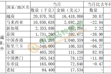 2021年8月馬鈴薯出口數(shù)據(jù)分析 ()