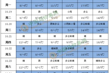 氣溫偏低 新薯采挖或?qū)⑹茏?()