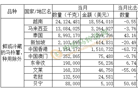 2021年10月馬鈴薯出口數(shù)據(jù)分析 ()