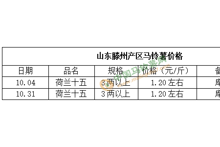 薯市迎來利好 價(jià)格或?qū)⑸蠞q ()