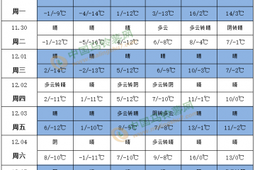 華北東北有雨雪 南方地區(qū)降水少 ()