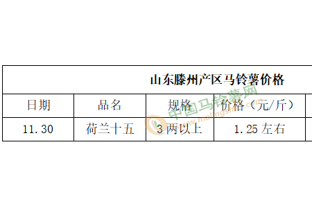 薯市需求不濟(jì) 價(jià)格止?jié)q趨弱 ()