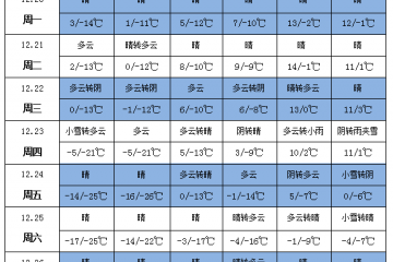 強(qiáng)冷空氣來襲 氣溫下降6～10℃ ()