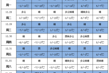 全國大部降水偏少 氣溫逐步回升 ()