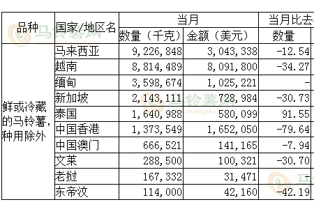 2021年12月馬鈴薯出口數(shù)據(jù)分析 ()