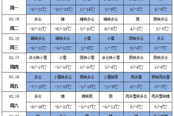 南方多低溫陰雨天氣 中東部將出現雨雪天氣 ()