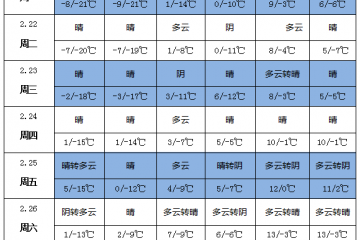 晴好天氣增多 天氣逐漸回暖 ()