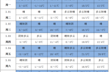 氣溫多起伏 管理需謹慎 ()