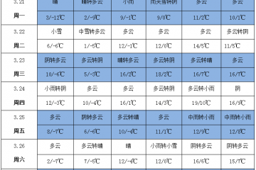 寒流悄然離場 氣溫開始回升 ()