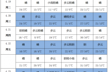 氣溫大幅回升 晴好天氣增多 ()