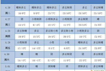 冷空氣活躍 晝夜溫差加大 ()