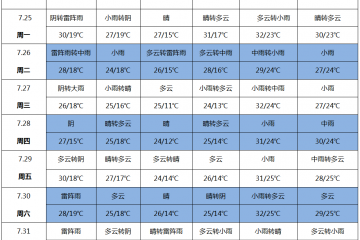 雨水上線 高溫暫退 ()