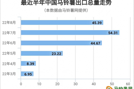 2022年8月馬鈴薯出口數(shù)據(jù)分析 ()