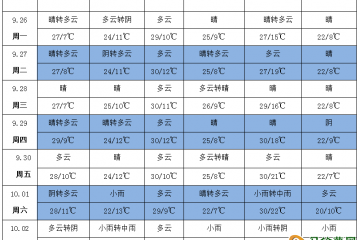 高溫天氣再現(xiàn) 降雨依然稀少 ()