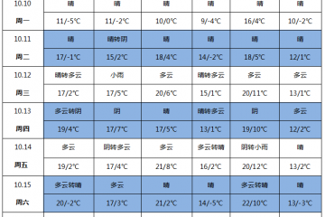 晴好天氣增多 整體氣溫偏低 ()