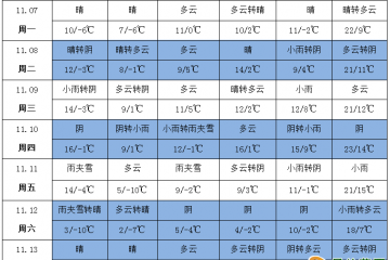 雨雪天氣增多 產(chǎn)區(qū)氣溫下降 ()