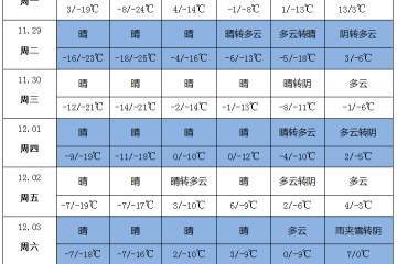 產(chǎn)區(qū)寒潮來(lái)襲 多地大幅降溫 ()