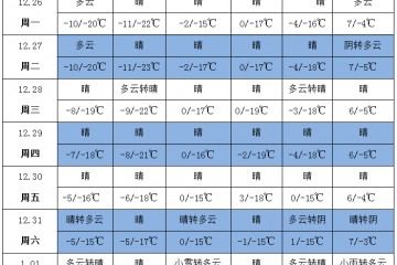 冷空氣影響加深 產(chǎn)區(qū)晴朗少雨 ()