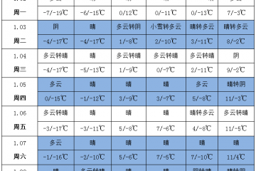 北方氣溫回升 干旱少雨持續(xù) ()