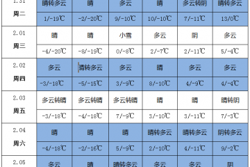 晴朗天氣增多 節(jié)后氣溫回升 ()