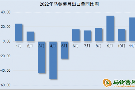 2022年11月馬鈴薯出口數(shù)據(jù)分析 ()