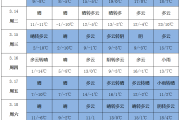 北方溫度起伏大 南方雨水多 ()