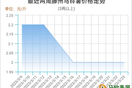 影響因素減弱 薯價平穩(wěn)整理 ()