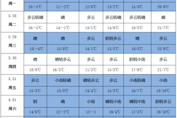 南方多雨 北方升溫 ()