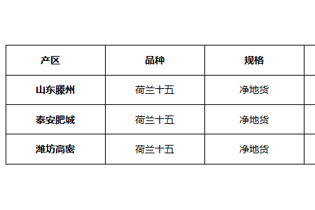 薯市行情走強  土豆價格上漲 ()