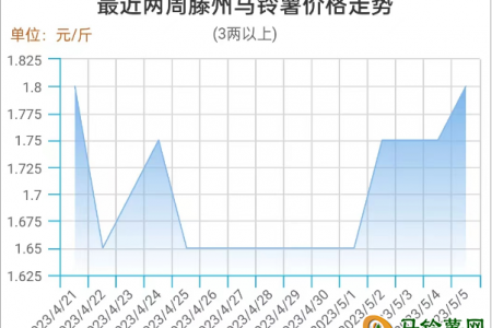 市場利好不斷 薯價高位偏強 ()