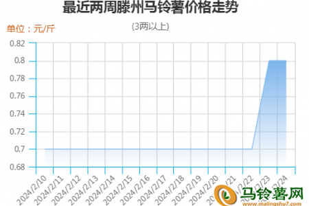 年后交易恢復(fù) 薯市交易震蕩 ()